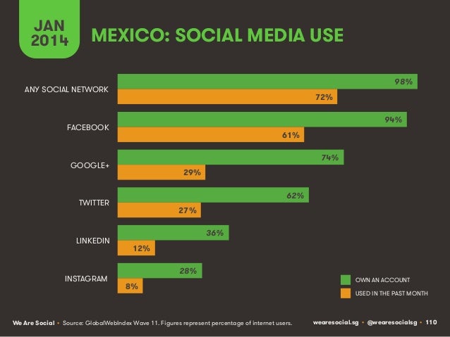 Social, Digital & Mobile Around The World (January 2014) Slide 110