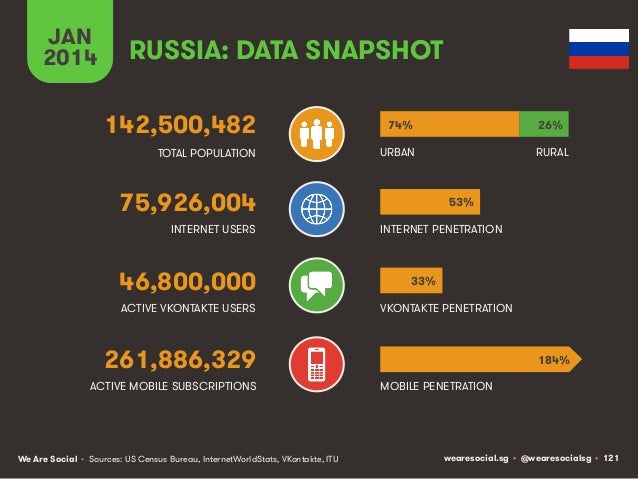 Social, Digital & Mobile Around The World (January 2014) Slide 121