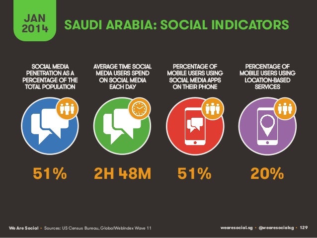 Social, Digital & Mobile Around The World (January 2014) Slide 129