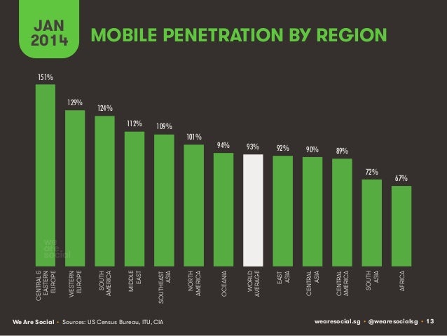 Social, Digital & Mobile Around The World (January 2014) Slide 13