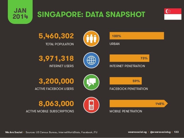 Social, Digital & Mobile Around The World (January 2014) Slide 133