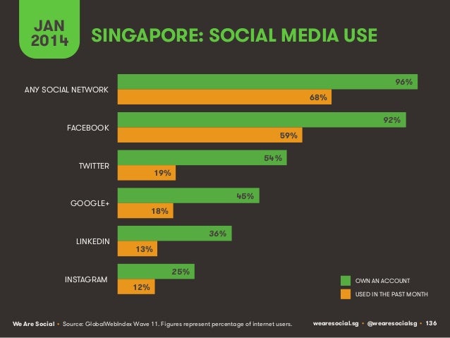 Social, Digital & Mobile Around The World (January 2014) Slide 136