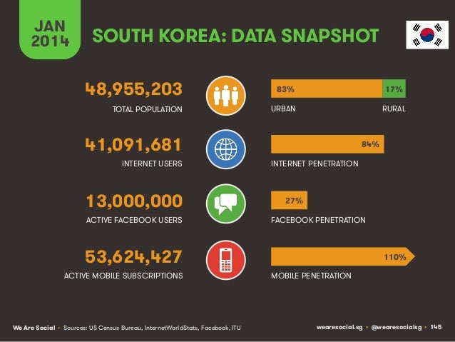Social, Digital & Mobile Around The World (January 2014) Slide 145