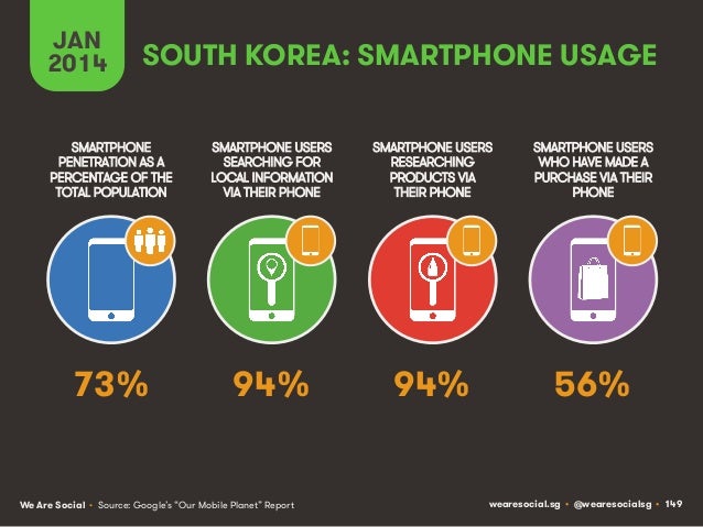 Social, Digital & Mobile Around The World (January 2014) Slide 149