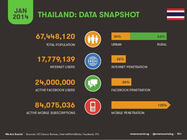 Social, Digital & Mobile Around The World (January 2014) Slide 151