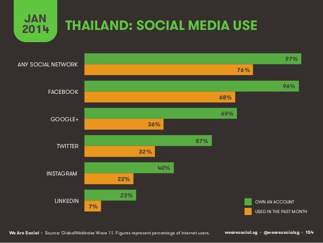 Social, Digital & Mobile Around The World (January 2014) Slide 154