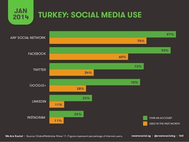Social, Digital & Mobile Around The World (January 2014) Slide 160