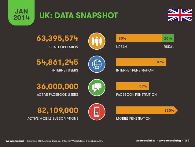 Social, Digital & Mobile Around The World (January 2014) Slide 169
