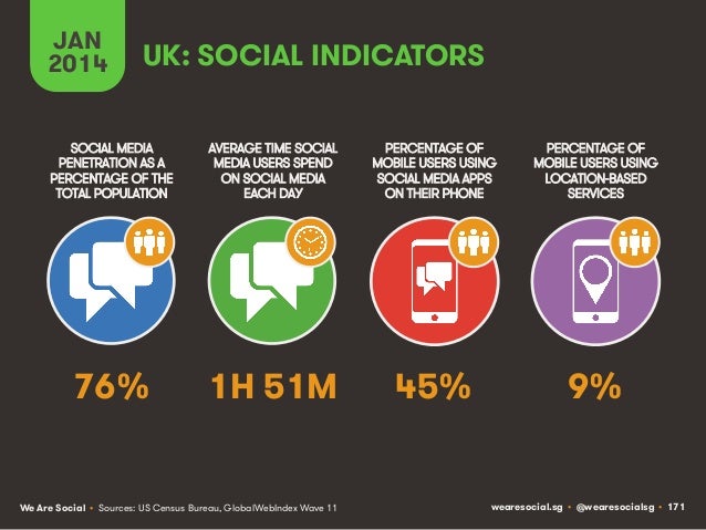 Social, Digital & Mobile Around The World (January 2014) Slide 171