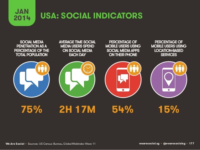 Social, Digital & Mobile Around The World (January 2014) Slide 177