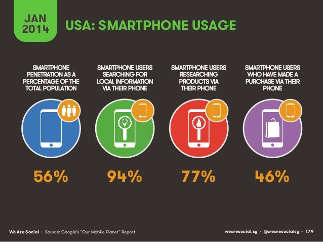 Social, Digital & Mobile Around The World (January 2014) Slide 179