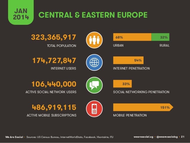 Social, Digital & Mobile Around The World (January 2014) Slide 21