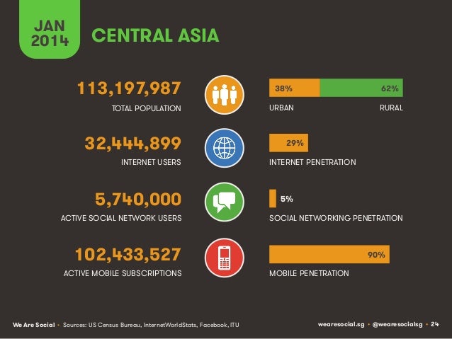 Social, Digital & Mobile Around The World (January 2014) Slide 24