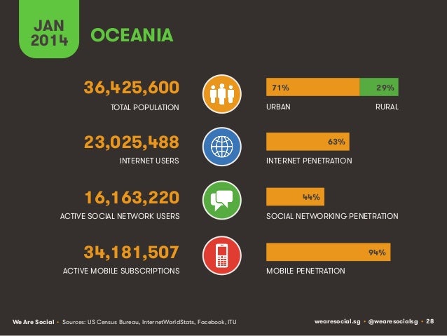 Social, Digital & Mobile Around The World (January 2014) Slide 28
