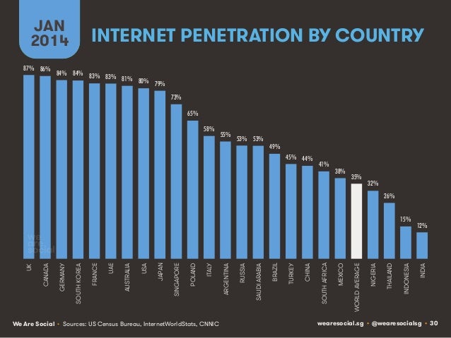 Social, Digital & Mobile Around The World (January 2014) Slide 30