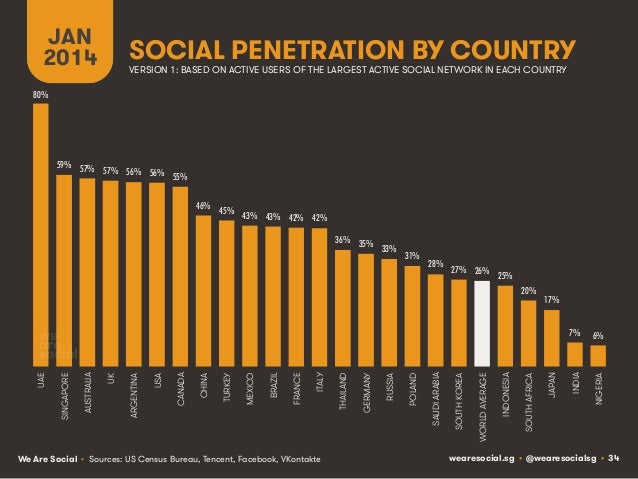 Social, Digital & Mobile Around The World (January 2014) Slide 34