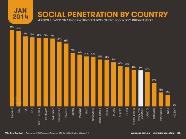 Social, Digital & Mobile Around The World (January 2014) Slide 35