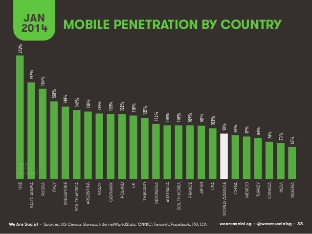 Social, Digital & Mobile Around The World (January 2014) Slide 38