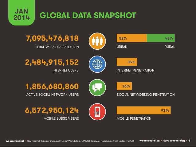Social, Digital & Mobile Around The World (January 2014) Slide 5