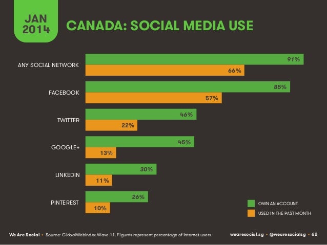 Social, Digital & Mobile Around The World (January 2014) Slide 62