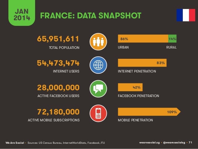 Social, Digital & Mobile Around The World (January 2014) Slide 71