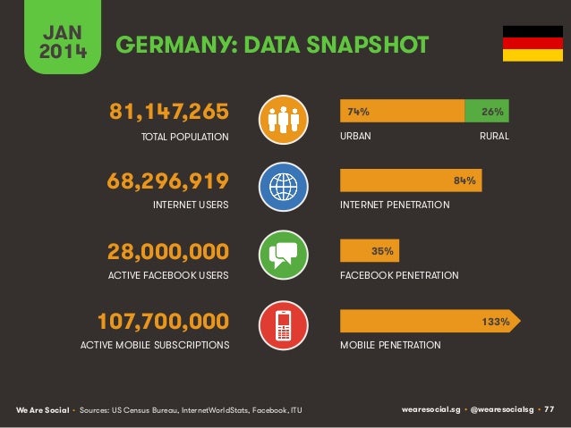 Social, Digital & Mobile Around The World (January 2014) Slide 77