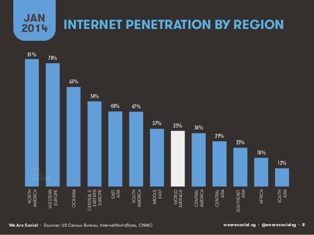 Social, Digital & Mobile Around The World (January 2014) Slide 8