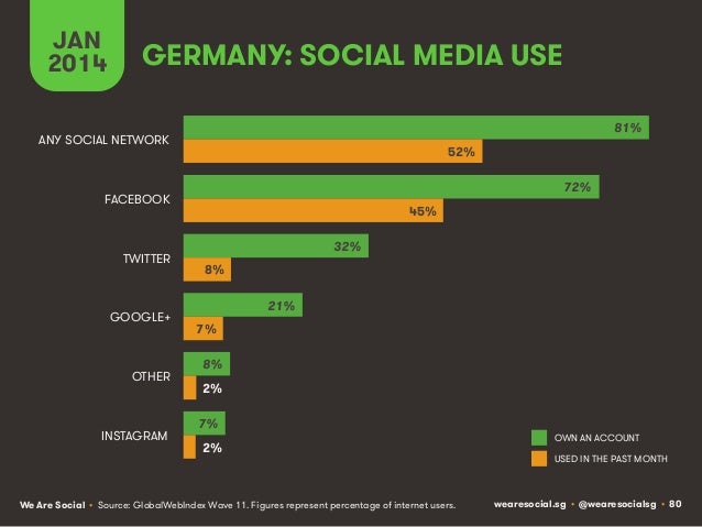 Social, Digital & Mobile Around The World (January 2014) Slide 80