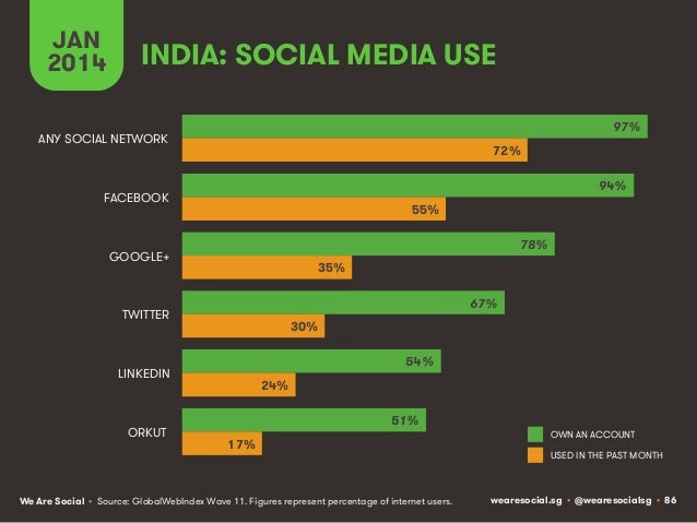 Social, Digital & Mobile Around The World (January 2014) Slide 86