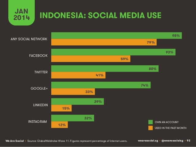 Social, Digital & Mobile Around The World (January 2014) Slide 92