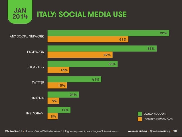 Social, Digital & Mobile Around The World (January 2014) Slide 98