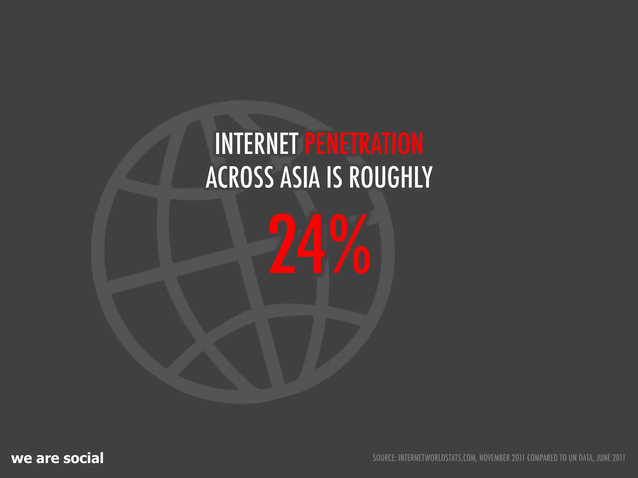 INTERNET PENETRATION
                ACROSS ASIA IS ROUGHLY


                     24%

we are social                   SOURCE: INTERNETWORLDSTATS.COM, NOVEMBER 2011 COMPARED TO UN DATA, JUNE 2011
 