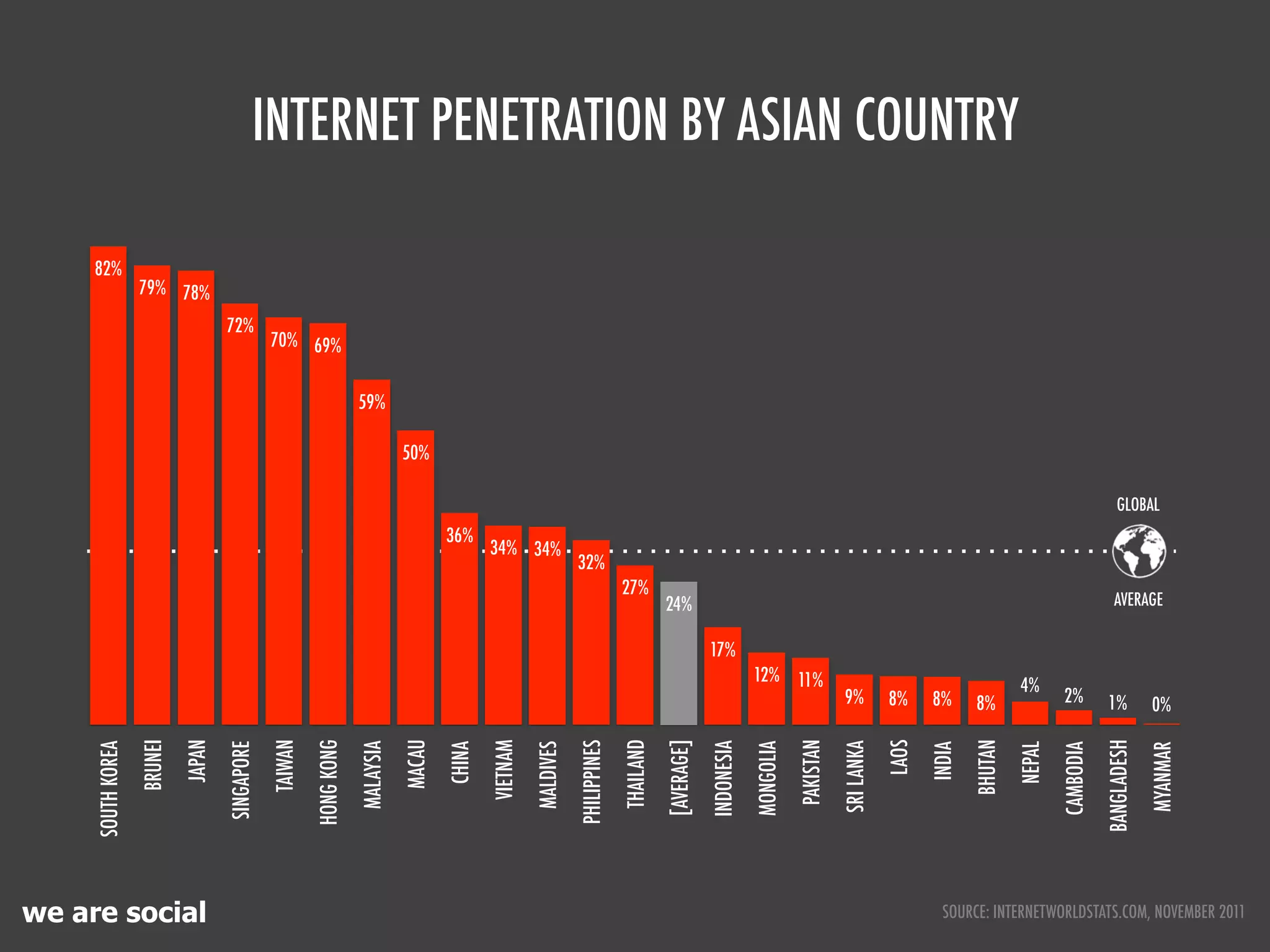 SOUTH KOREA




                                                                                                                                                82%
                                                       BRUNEI




we are social
                                                        JAPAN



                                                                                                                                           79% 78%
                                                    SINGAPORE


                                                                                                                                     72%
                                                       TAIWAN
                                                   HONG KONG                                                                     70% 69%
                                                     MALAYSIA
                                                                                                                           59%
                                                       MACAU
                                                        CHINA                                                        50%



                                                                                                      36%
                                                      VIETNAM
                                                     MALDIVES                                    34% 34%

                                                   PHILIPPINES
                                                                                                32%


                                                     THAILAND
                                                                                         27%
                                                                                      24%


                                                    [AVERAGE]
                                                                                17%


                                                    INDONESIA
                                                    MONGOLIA
                                                                      12% 11%




                                                     PAKISTAN
                                                                 9%




                                                    SRI LANKA
                                                                 8%




                                                         LAOS
                                                                 8%




                                                        INDIA
                                                                 8%




                                                      BHUTAN
                                                                                                                                                      INTERNET PENETRATION BY ASIAN COUNTRY




                                                                  4%




                                                        NEPAL
                                                                 2%




                                                    CAMBODIA
                                                                 1%




                                                  BANGLADESH
                                                                                                            GLOBAL




                                                                                      AVERAGE
                                                                                                            !

                                                                                      !


                                                                 0%




                                                    MYANMAR
  SOURCE: INTERNETWORLDSTATS.COM, NOVEMBER 2011
 
