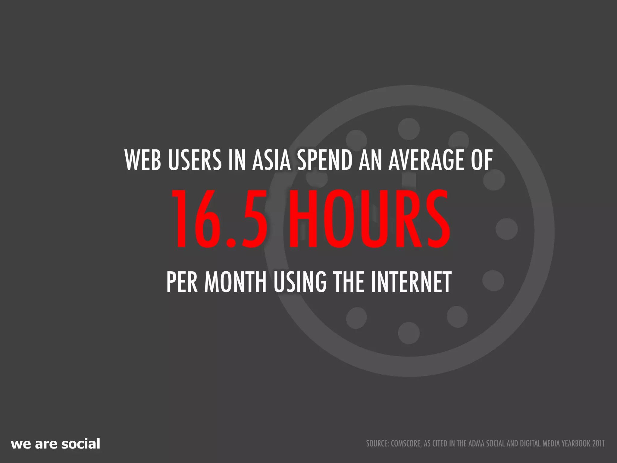 WEB USERS IN ASIA SPEND AN AVERAGE OF

                    16.5 HOURS
                    PER MONTH USING THE INTERNET




we are social                           SOURCE: COMSCORE, AS CITED IN THE ADMA SOCIAL AND DIGITAL MEDIA YEARBOOK 2011
 