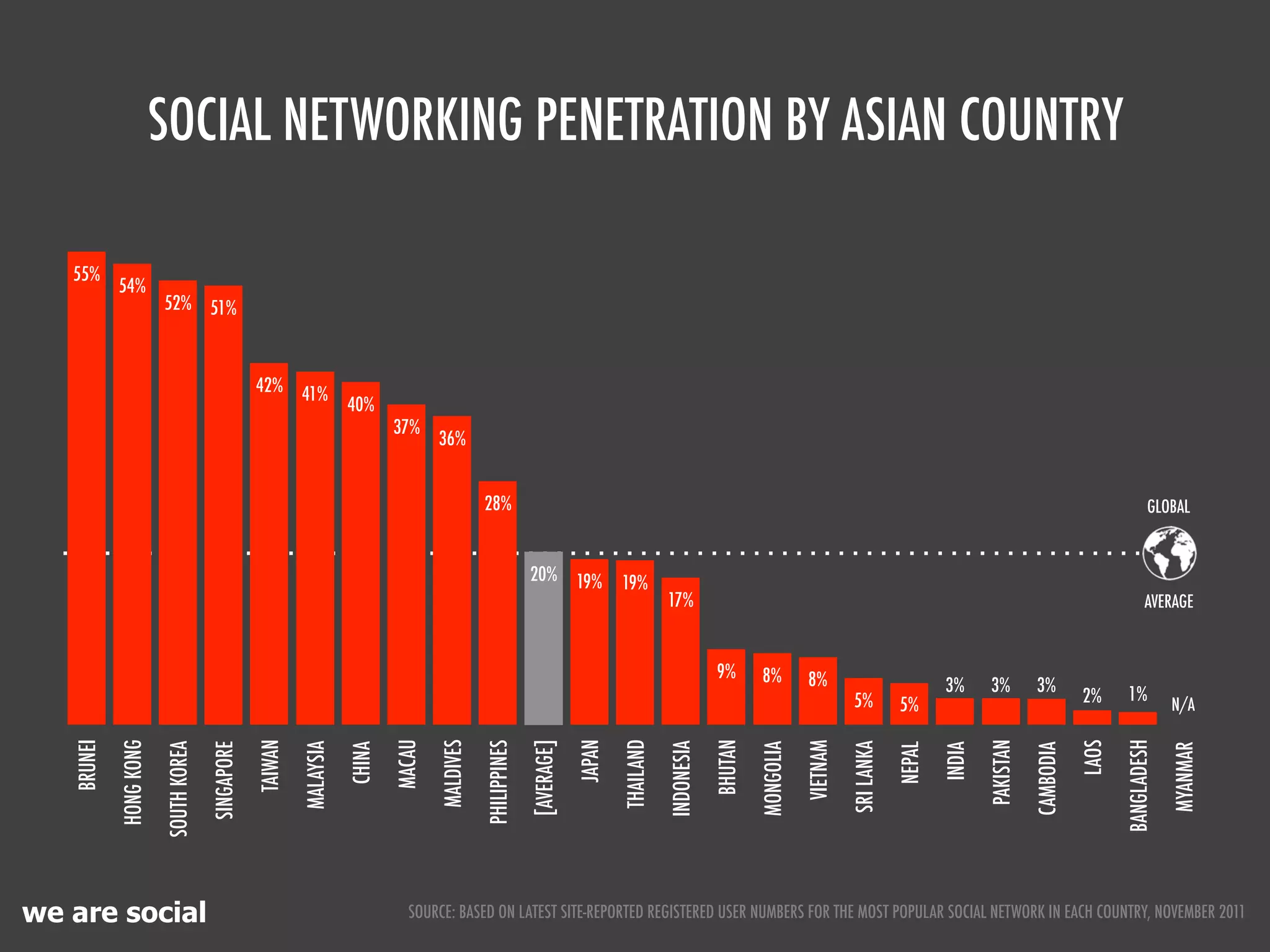SOCIAL NETWORKING PENETRATION BY ASIAN COUNTRY

   55%
            54%
                        52% 51%



                                                  42% 41%
                                                                      40%
                                                                              37%
                                                                                      36%


                                                                                                 28%                                                                                                                                                     GLOBAL    !

                                                                                                               20% 19%             19%
                                                                                                                                              17%                                                                                                       AVERAGE     !

                                                                                                                                                          9%       8%         8%                            3%      3%         3%                 1%
                                                                                                                                                                                         5%         5%                                    2%                  N/A
   BRUNEI

            HONG KONG




                                                                              MACAU
                                                  TAIWAN




                                                                                                               [AVERAGE]

                                                                                                                           JAPAN




                                                                                                                                                          BHUTAN
                                                                                      MALDIVES




                                                                                                                                   THAILAND




                                                                                                                                                                                                                    PAKISTAN




                                                                                                                                                                                                                                                 BANGLADESH
                                                                                                                                                                                                                                          LAOS
                                                                                                                                                                              VIETNAM
                                                                                                 PHILIPPINES




                                                                                                                                              INDONESIA




                                                                                                                                                                                        SRI LANKA
                                                           MALAYSIA
                        SOUTH KOREA

                                      SINGAPORE




                                                                                                                                                                   MONGOLIA
                                                                      CHINA




                                                                                                                                                                                                    NEPAL

                                                                                                                                                                                                            INDIA



                                                                                                                                                                                                                               CAMBODIA




                                                                                                                                                                                                                                                              MYANMAR
we are social                                                                   SOURCE: BASED ON LATEST SITE-REPORTED REGISTERED USER NUMBERS FOR THE MOST POPULAR SOCIAL NETWORK IN EACH COUNTRY, NOVEMBER 2011
 