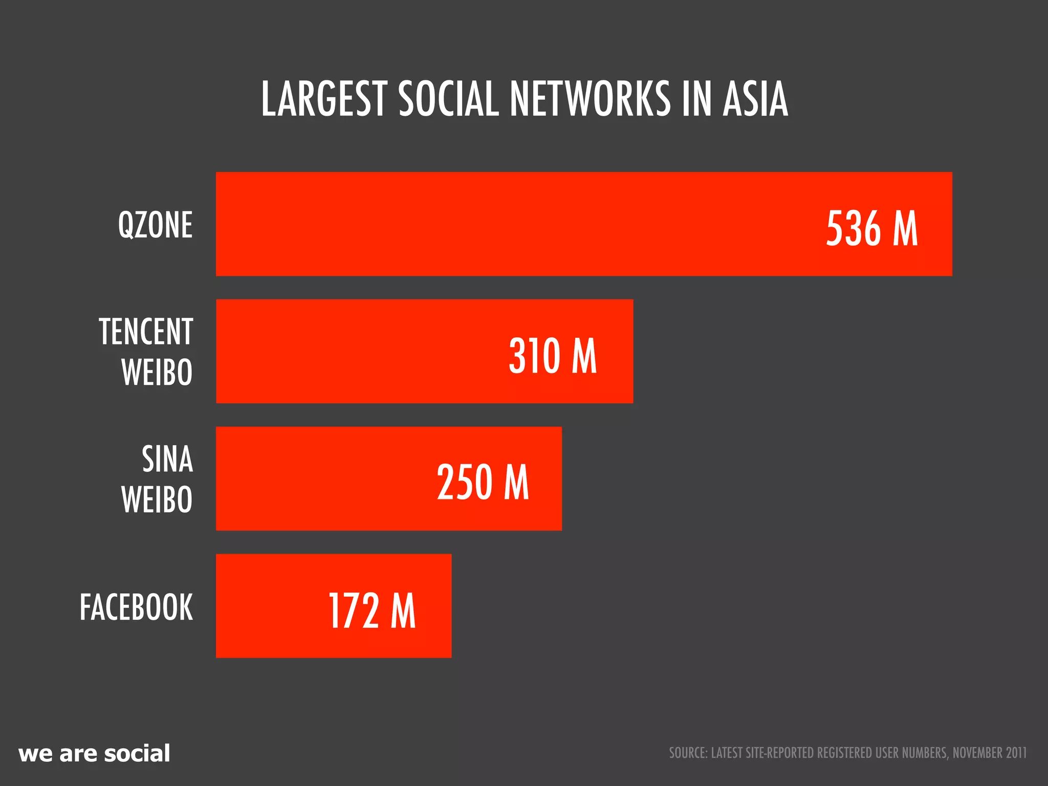 LARGEST SOCIAL NETWORKS IN ASIA

        QZONE                                                        536 M

      TENCENT
        WEIBO                 310 M

         SINA
        WEIBO              250 M

     FACEBOOK      172 M

we are social                           SOURCE: LATEST SITE-REPORTED REGISTERED USER NUMBERS, NOVEMBER 2011
 