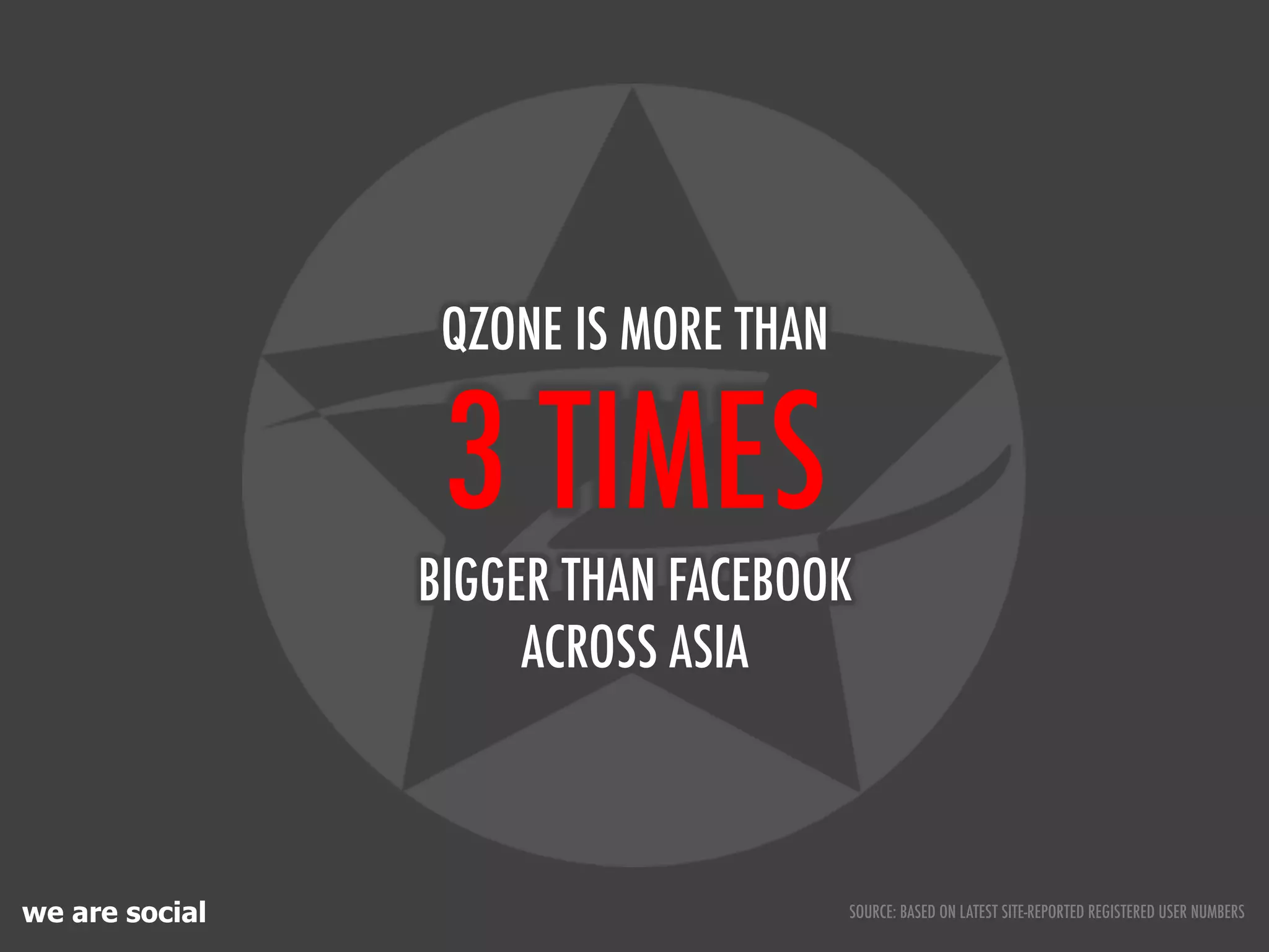 QZONE IS MORE THAN

                 3 TIMES
                BIGGER THAN FACEBOOK
                     ACROSS ASIA



we are social                         SOURCE: BASED ON LATEST SITE-REPORTED REGISTERED USER NUMBERS
 