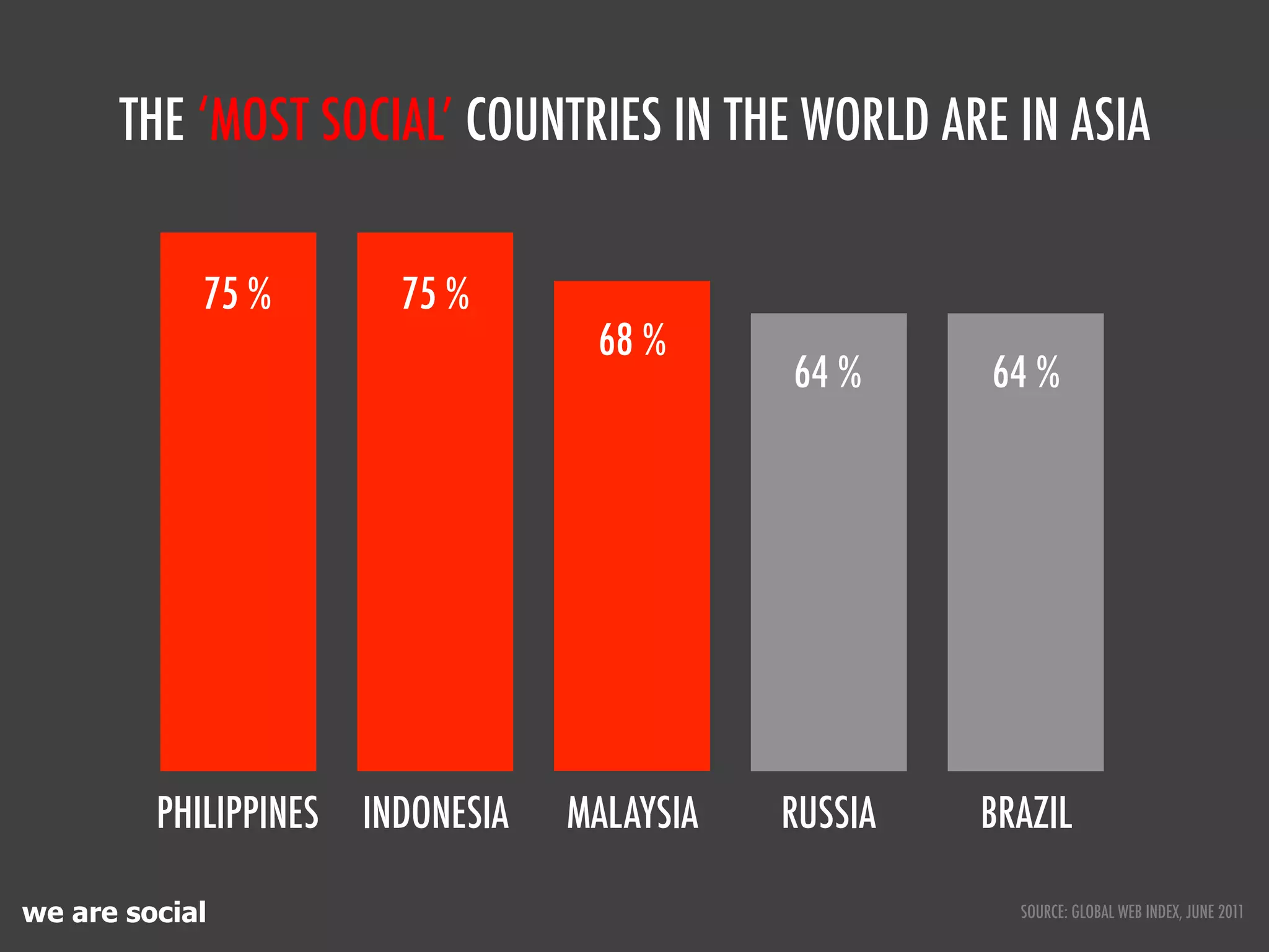 THE ‘MOST SOCIAL’ COUNTRIES IN THE WORLD ARE IN ASIA

            75 %         75 %
                                    68 %
                                              64 %     64 %




         PHILIPPINES   INDONESIA   MALAYSIA   RUSSIA   BRAZIL

we are social                                            SOURCE: GLOBAL WEB INDEX, JUNE 2011
 