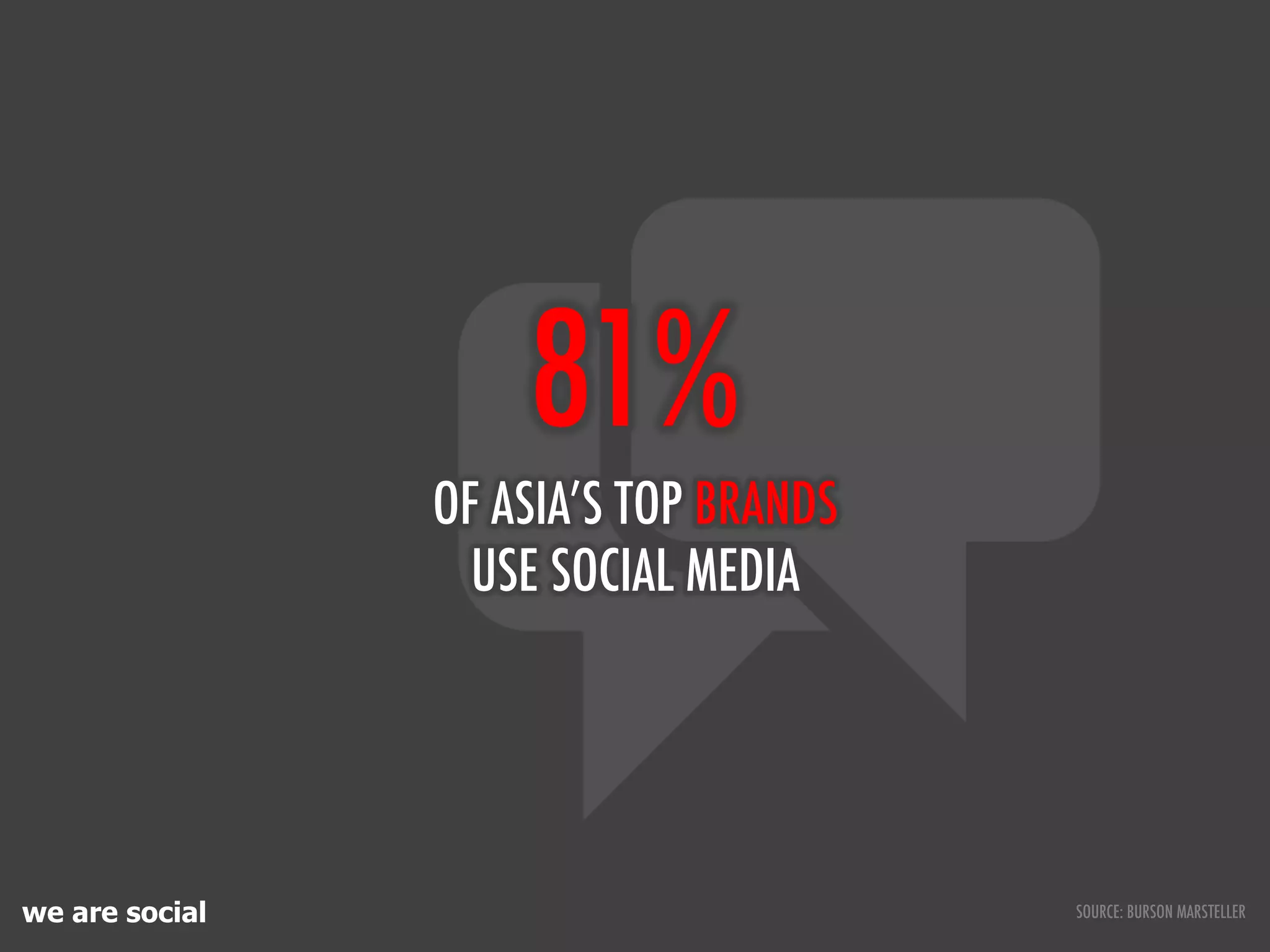 81%
                OF ASIA’S TOP BRANDS
                  USE SOCIAL MEDIA




we are social                          SOURCE: BURSON MARSTELLER
 
