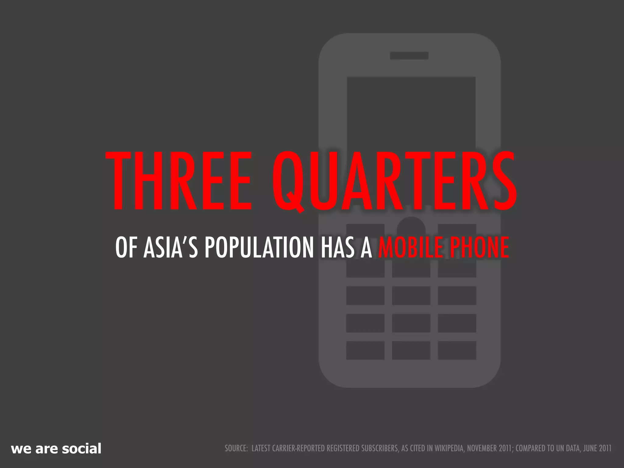 THREE QUARTERS
                OF ASIA’S POPULATION HAS A MOBILE PHONE




we are social             SOURCE: LATEST CARRIER-REPORTED REGISTERED SUBSCRIBERS, AS CITED IN WIKIPEDIA, NOVEMBER 2011; COMPARED TO UN DATA, JUNE 2011
 