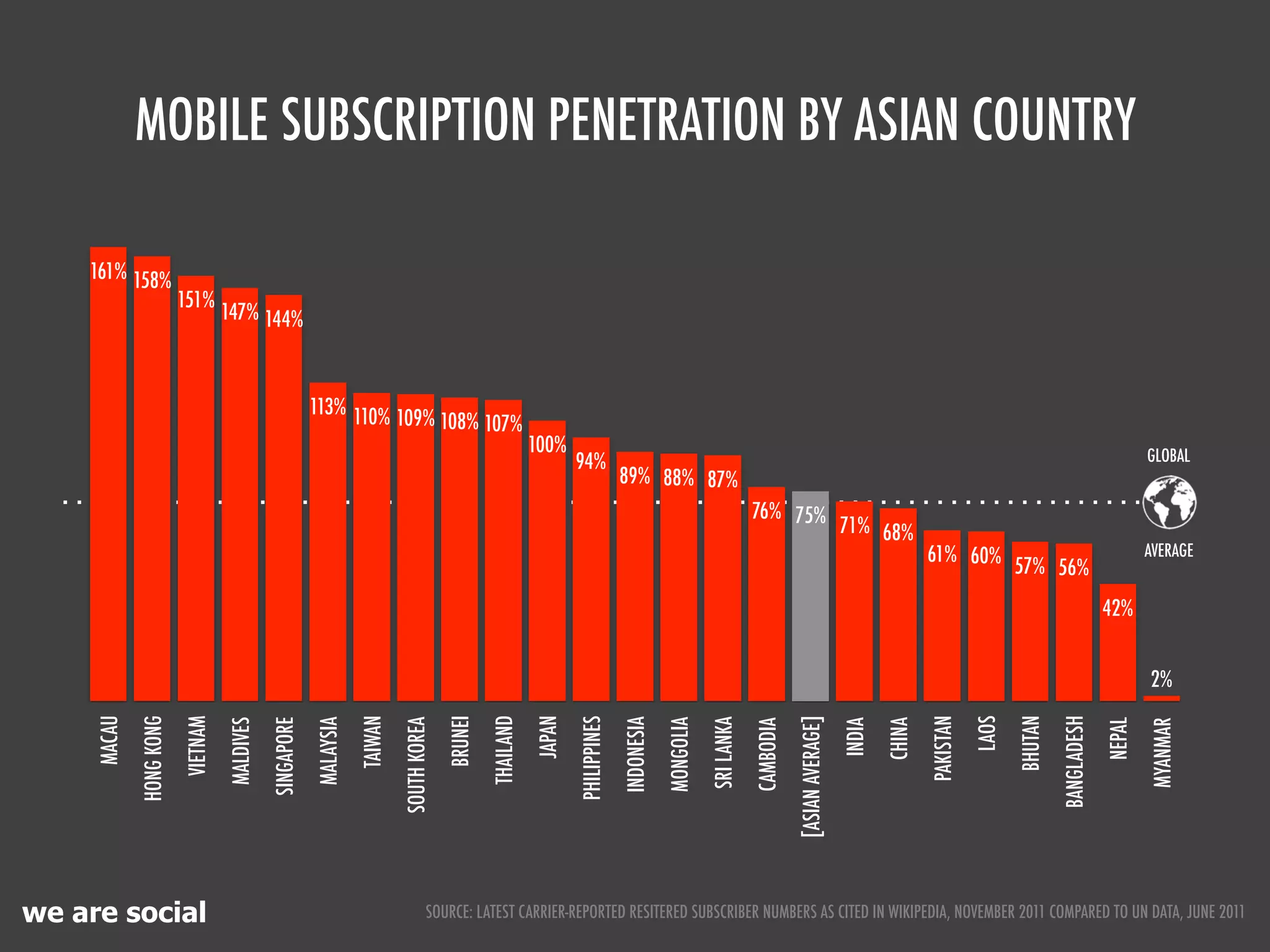 MOBILE SUBSCRIPTION PENETRATION BY ASIAN COUNTRY

    161% 158%
                         151%
                                   147% 144%



                                                          113% 110%
                                                                    109% 108% 107%
                                                                                                                100%                                                                                                                                                  GLOBAL    !
                                                                                                                        94%
                                                                                                                                      89% 88% 87%
                                                                                                                                                                         76% 75%
                                                                                                                                                                                 71% 68%
                                                                                                                                                                                                                      61% 60%                                         AVERAGE   !
                                                                                                                                                                                                                              57% 56%
                                                                                                                                                                                                                                                              42%


                                                                                                                                                                                                                                                                      2%
     MACAU




                                                                                            BRUNEI
             HONG KONG




                                                                     TAIWAN




                                                                                                     THAILAND
                                                                                                                JAPAN




                                                                                                                                                                                    [ASIAN AVERAGE]




                                                                                                                                                                                                                      PAKISTAN
                                                                                                                                                                                                                                 LAOS
                                                                                                                                                                                                                                        BHUTAN
                                                                                                                                                                                                                                                 BANGLADESH
                         VIETNAM




                                                                                                                        PHILIPPINES
                                                                                                                                      INDONESIA


                                                                                                                                                             SRI LANKA
                                                          MALAYSIA
                                              SINGAPORE




                                                                              SOUTH KOREA
                                   MALDIVES




                                                                                                                                                  MONGOLIA




                                                                                                                                                                                                              CHINA




                                                                                                                                                                                                                                                              NEPAL
                                                                                                                                                                                                      INDIA
                                                                                                                                                                         CAMBODIA




                                                                                                                                                                                                                                                                      MYANMAR
we are social                                                                          SOURCE: LATEST CARRIER-REPORTED RESITERED SUBSCRIBER NUMBERS AS CITED IN WIKIPEDIA, NOVEMBER 2011 COMPARED TO UN DATA, JUNE 2011
 