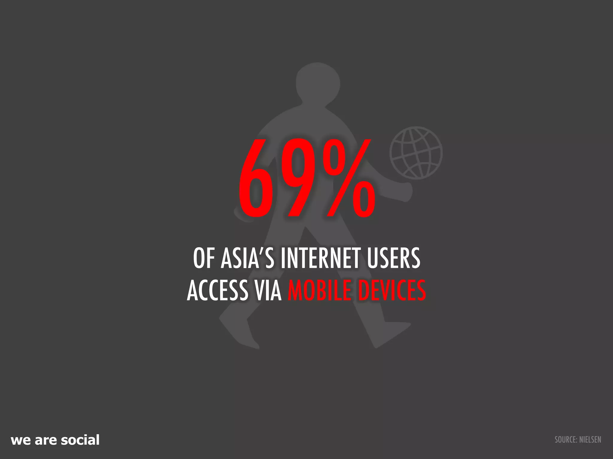 69%
                 OF ASIA’S INTERNET USERS
                ACCESS VIA MOBILE DEVICES




we are social                               SOURCE: NIELSEN
 