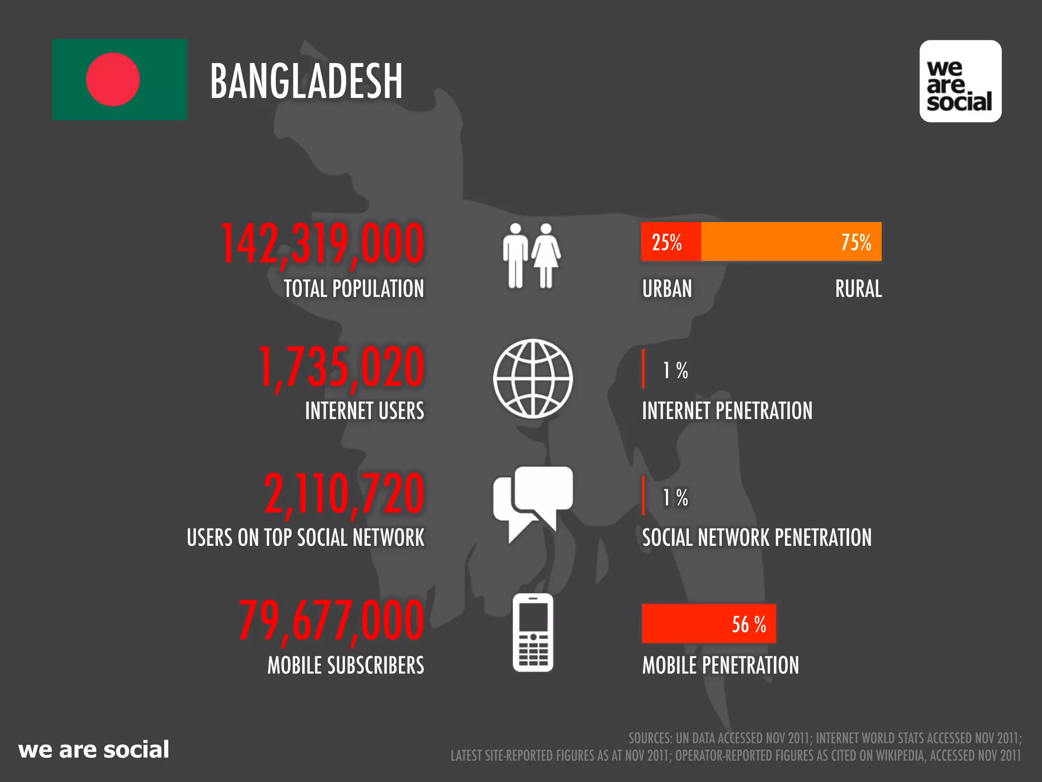 BANGLADESH


                   142,319,000                                                       25%                                 75%

                           TOTAL POPULATION                                        URBAN                                RURAL


                       1,735,020                                                       1%
                             INTERNET USERS                                        INTERNET PENETRATION



                        2,110,720                                                      1%
                USERS ON TOP SOCIAL NETWORK                                        SOCIAL NETWORK PENETRATION



                     79,677,000                                                                     56 %
                         MOBILE SUBSCRIBERS                                        MOBILE PENETRATION


                                                                                  SOURCES: UN DATA ACCESSED NOV 2011; INTERNET WORLD STATS ACCESSED NOV 2011;
we are social                                 LATEST SITE-REPORTED FIGURES AS AT NOV 2011; OPERATOR-REPORTED FIGURES AS CITED ON WIKIPEDIA, ACCESSED NOV 2011
 