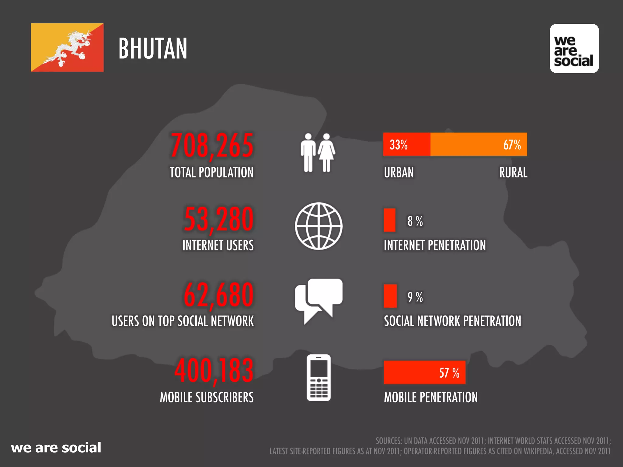 BHUTAN


                           708,265                                                   33%                                 67%

                           TOTAL POPULATION                                        URBAN                                RURAL


                             53,280                                                       8%
                             INTERNET USERS                                        INTERNET PENETRATION



                             62,680                                                       9%
                USERS ON TOP SOCIAL NETWORK                                        SOCIAL NETWORK PENETRATION



                           400,183                                                                   57 %
                         MOBILE SUBSCRIBERS                                        MOBILE PENETRATION


                                                                                  SOURCES: UN DATA ACCESSED NOV 2011; INTERNET WORLD STATS ACCESSED NOV 2011;
we are social                                 LATEST SITE-REPORTED FIGURES AS AT NOV 2011; OPERATOR-REPORTED FIGURES AS CITED ON WIKIPEDIA, ACCESSED NOV 2011
 