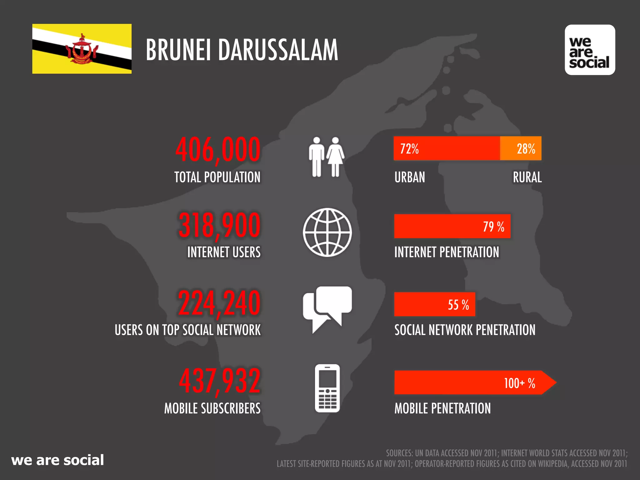 BRUNEI DARUSSALAM


                           406,000                                                   72%                                 28%

                           TOTAL POPULATION                                        URBAN                                RURAL


                           318,900                                                                             79 %
                             INTERNET USERS                                        INTERNET PENETRATION



                           224,240                                                                  55 %
                USERS ON TOP SOCIAL NETWORK                                        SOCIAL NETWORK PENETRATION



                           437,932                                                                                   100+ %
                         MOBILE SUBSCRIBERS                                        MOBILE PENETRATION


                                                                                  SOURCES: UN DATA ACCESSED NOV 2011; INTERNET WORLD STATS ACCESSED NOV 2011;
we are social                                 LATEST SITE-REPORTED FIGURES AS AT NOV 2011; OPERATOR-REPORTED FIGURES AS CITED ON WIKIPEDIA, ACCESSED NOV 2011
 