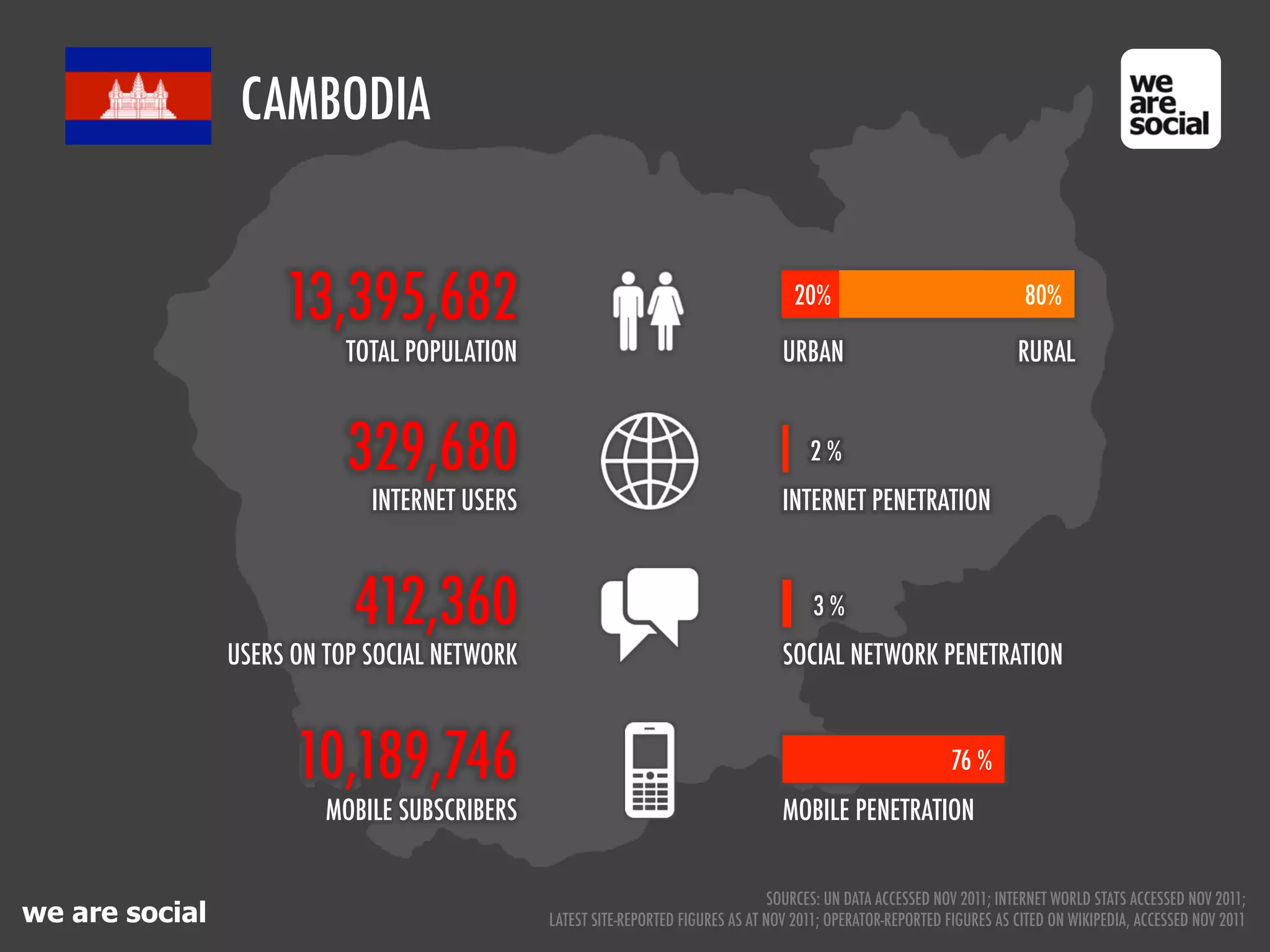 CAMBODIA


                     13,395,682                                                      20%                                 80%

                           TOTAL POPULATION                                        URBAN                                RURAL


                           329,680                                                     2%
                             INTERNET USERS                                        INTERNET PENETRATION



                           412,360                                                      3%
                USERS ON TOP SOCIAL NETWORK                                        SOCIAL NETWORK PENETRATION



                      10,189,746                                                                              76 %
                         MOBILE SUBSCRIBERS                                        MOBILE PENETRATION


                                                                                  SOURCES: UN DATA ACCESSED NOV 2011; INTERNET WORLD STATS ACCESSED NOV 2011;
we are social                                 LATEST SITE-REPORTED FIGURES AS AT NOV 2011; OPERATOR-REPORTED FIGURES AS CITED ON WIKIPEDIA, ACCESSED NOV 2011
 
