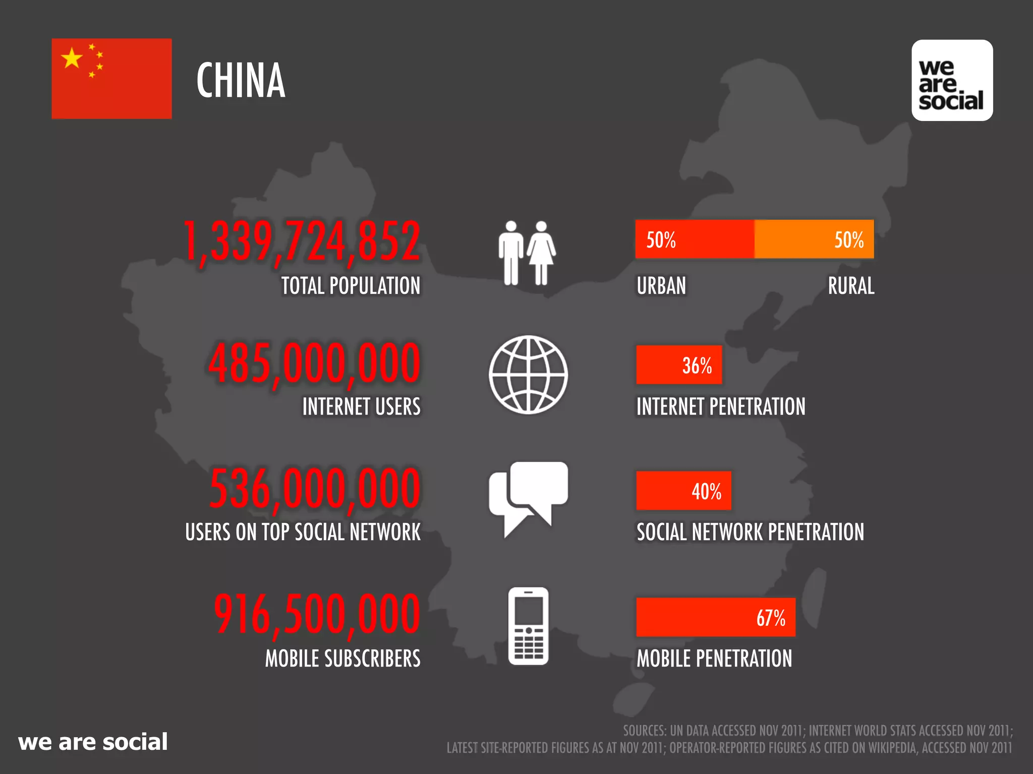 CHINA


                1,339,724,852                                                        50%                                 50%

                           TOTAL POPULATION                                        URBAN                                RURAL


                  485,000,000                                                               36%
                             INTERNET USERS                                        INTERNET PENETRATION



                  536,000,000                                                                40%
                USERS ON TOP SOCIAL NETWORK                                        SOCIAL NETWORK PENETRATION



                   916,500,000                                                                            67%
                         MOBILE SUBSCRIBERS                                        MOBILE PENETRATION


                                                                                  SOURCES: UN DATA ACCESSED NOV 2011; INTERNET WORLD STATS ACCESSED NOV 2011;
we are social                                 LATEST SITE-REPORTED FIGURES AS AT NOV 2011; OPERATOR-REPORTED FIGURES AS CITED ON WIKIPEDIA, ACCESSED NOV 2011
 