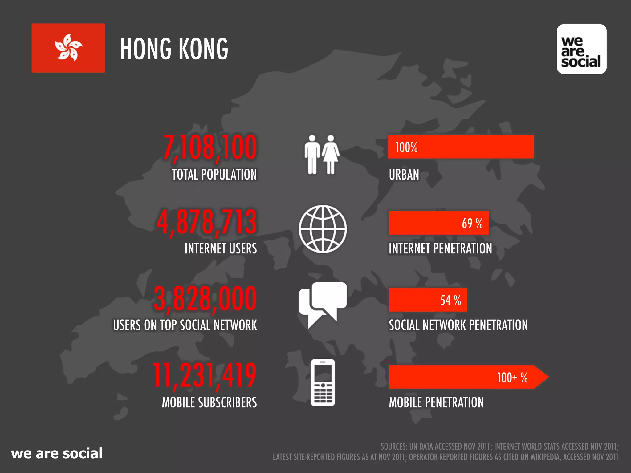 HONG KONG


                         7,108,100                                                   100%

                           TOTAL POPULATION                                        URBAN


                        4,878,713                                                                         69 %
                             INTERNET USERS                                        INTERNET PENETRATION



                       3,828,000                                                                   54 %
                USERS ON TOP SOCIAL NETWORK                                        SOCIAL NETWORK PENETRATION



                       11,231,419                                                                                    100+ %
                         MOBILE SUBSCRIBERS                                        MOBILE PENETRATION


                                                                                  SOURCES: UN DATA ACCESSED NOV 2011; INTERNET WORLD STATS ACCESSED NOV 2011;
we are social                                 LATEST SITE-REPORTED FIGURES AS AT NOV 2011; OPERATOR-REPORTED FIGURES AS CITED ON WIKIPEDIA, ACCESSED NOV 2011
 