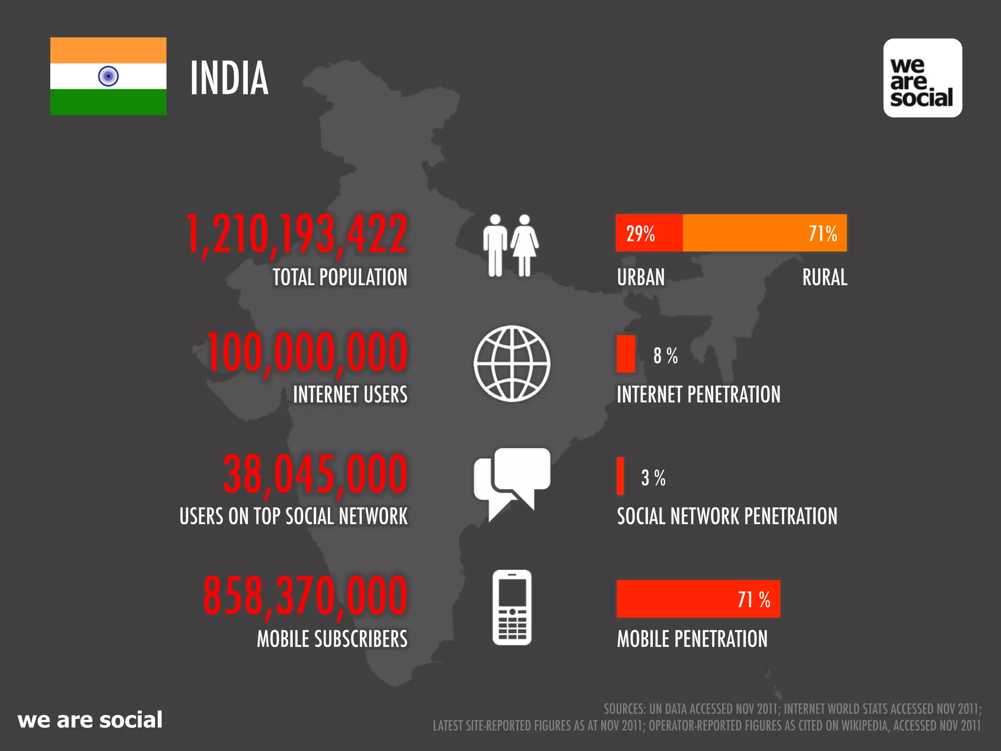 INDIA


                1,210,193,422                                                        29%                                 71%

                           TOTAL POPULATION                                        URBAN                                RURAL


                  100,000,000                                                             8%
                             INTERNET USERS                                        INTERNET PENETRATION



                     38,045,000                                                         3%
                USERS ON TOP SOCIAL NETWORK                                        SOCIAL NETWORK PENETRATION



                  858,370,000                                                                              71 %
                         MOBILE SUBSCRIBERS                                        MOBILE PENETRATION


                                                                                  SOURCES: UN DATA ACCESSED NOV 2011; INTERNET WORLD STATS ACCESSED NOV 2011;
we are social                                 LATEST SITE-REPORTED FIGURES AS AT NOV 2011; OPERATOR-REPORTED FIGURES AS CITED ON WIKIPEDIA, ACCESSED NOV 2011
 