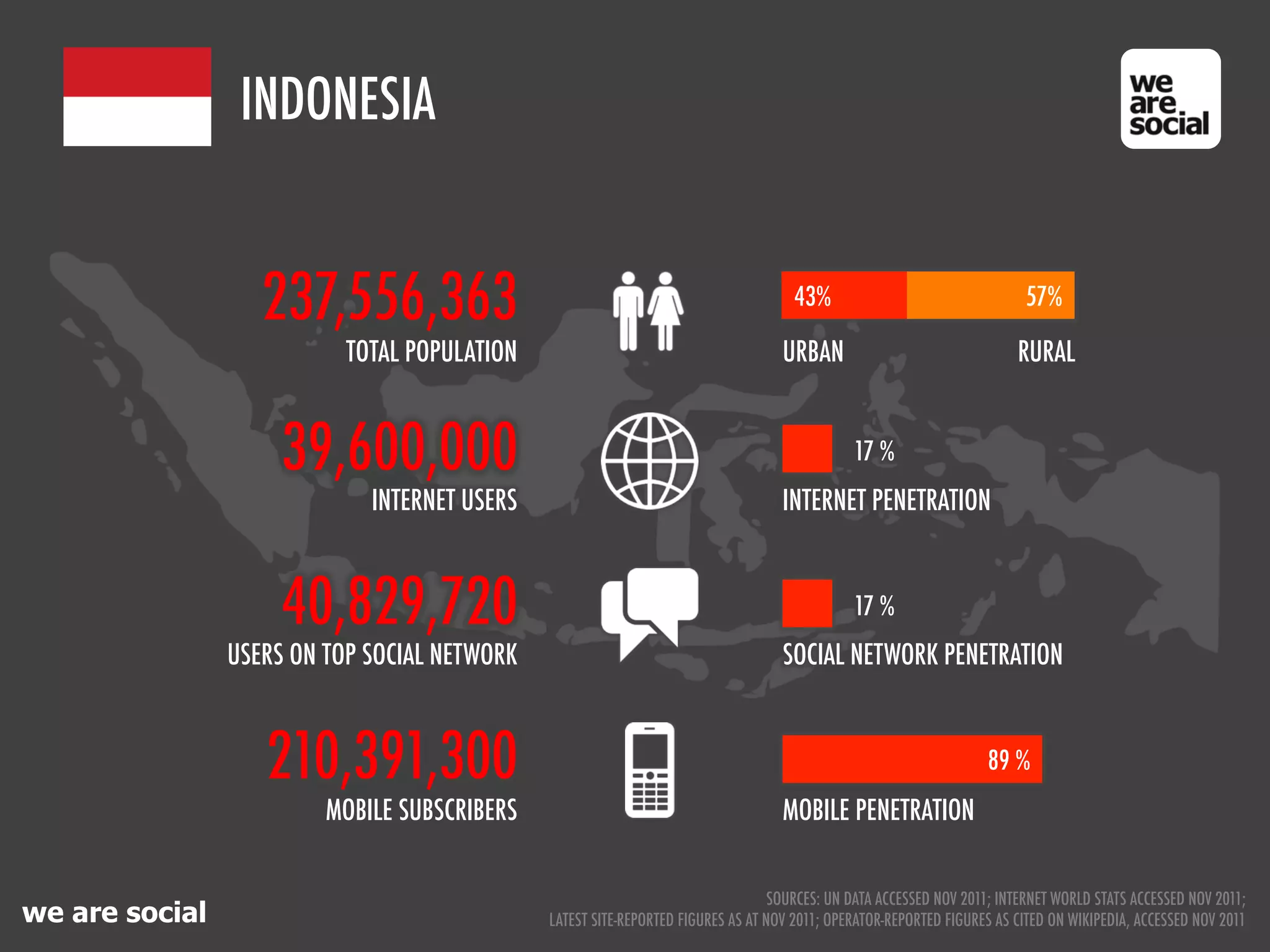INDONESIA


                   237,556,363                                                       43%                                 57%

                           TOTAL POPULATION                                        URBAN                                RURAL


                     39,600,000                                                               17 %
                             INTERNET USERS                                        INTERNET PENETRATION



                     40,829,720                                                               17 %
                USERS ON TOP SOCIAL NETWORK                                        SOCIAL NETWORK PENETRATION



                   210,391,300                                                                                     89 %
                         MOBILE SUBSCRIBERS                                        MOBILE PENETRATION


                                                                                  SOURCES: UN DATA ACCESSED NOV 2011; INTERNET WORLD STATS ACCESSED NOV 2011;
we are social                                 LATEST SITE-REPORTED FIGURES AS AT NOV 2011; OPERATOR-REPORTED FIGURES AS CITED ON WIKIPEDIA, ACCESSED NOV 2011
 